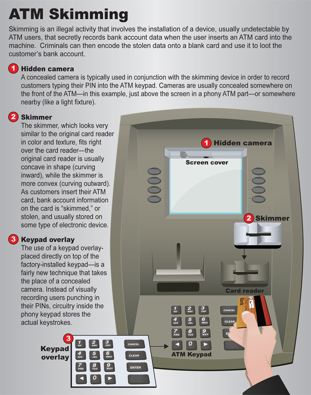 ATM Skimming diagram